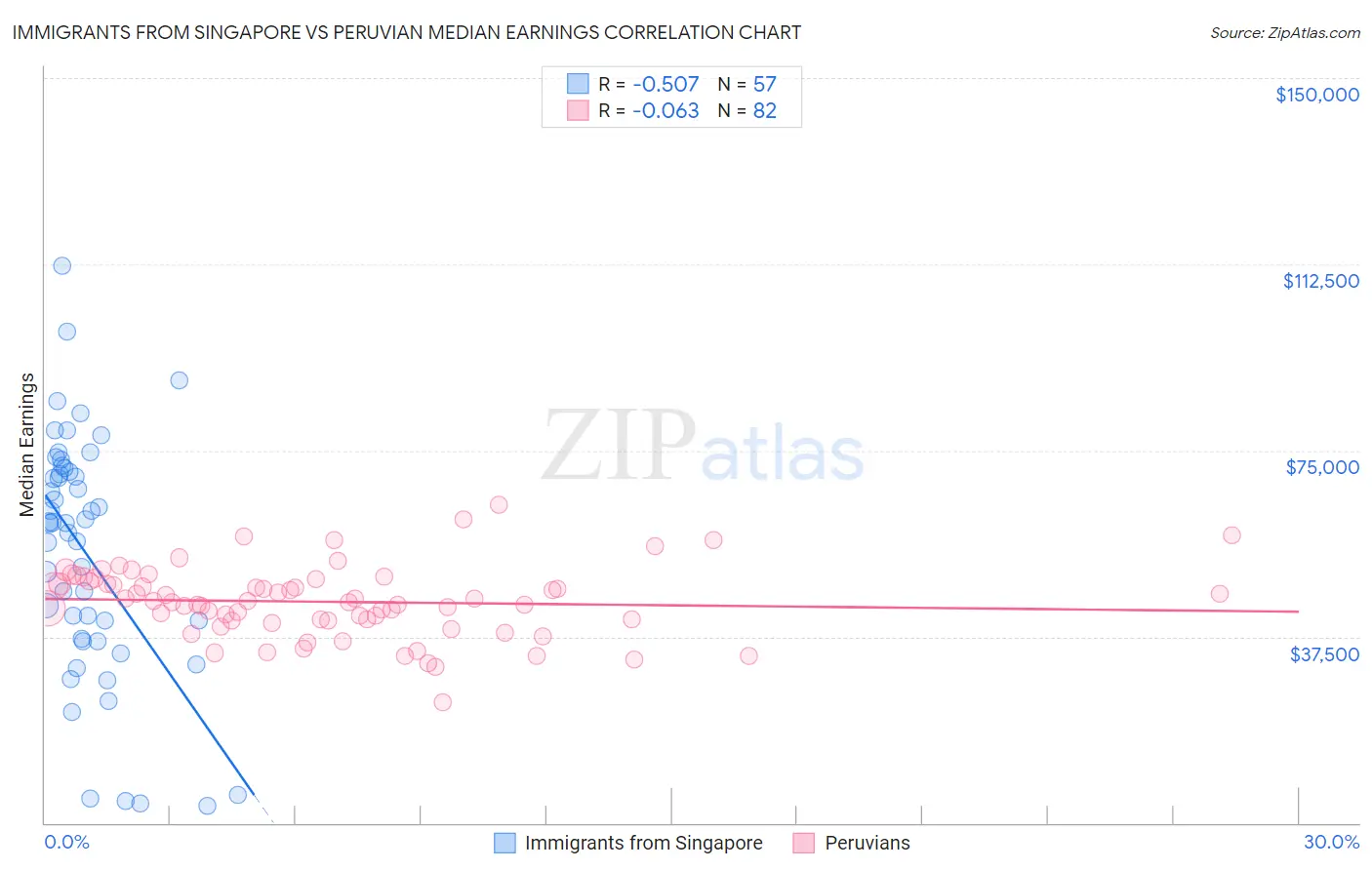 Immigrants from Singapore vs Peruvian Median Earnings