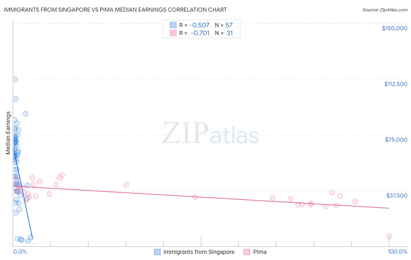 Immigrants from Singapore vs Pima Median Earnings