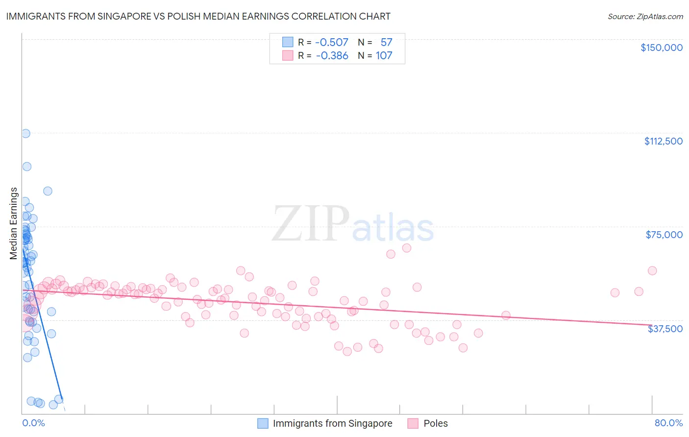 Immigrants from Singapore vs Polish Median Earnings