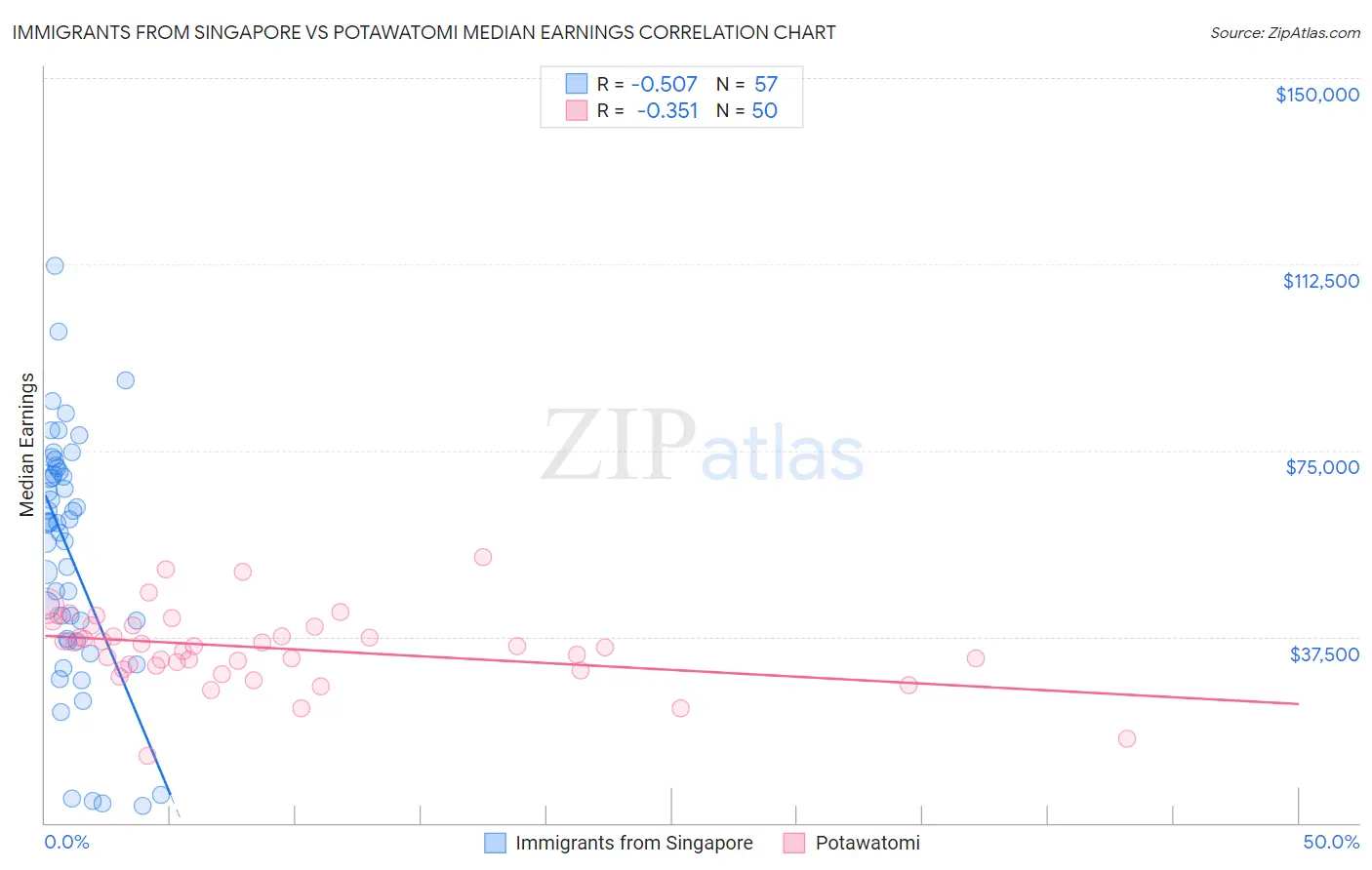 Immigrants from Singapore vs Potawatomi Median Earnings