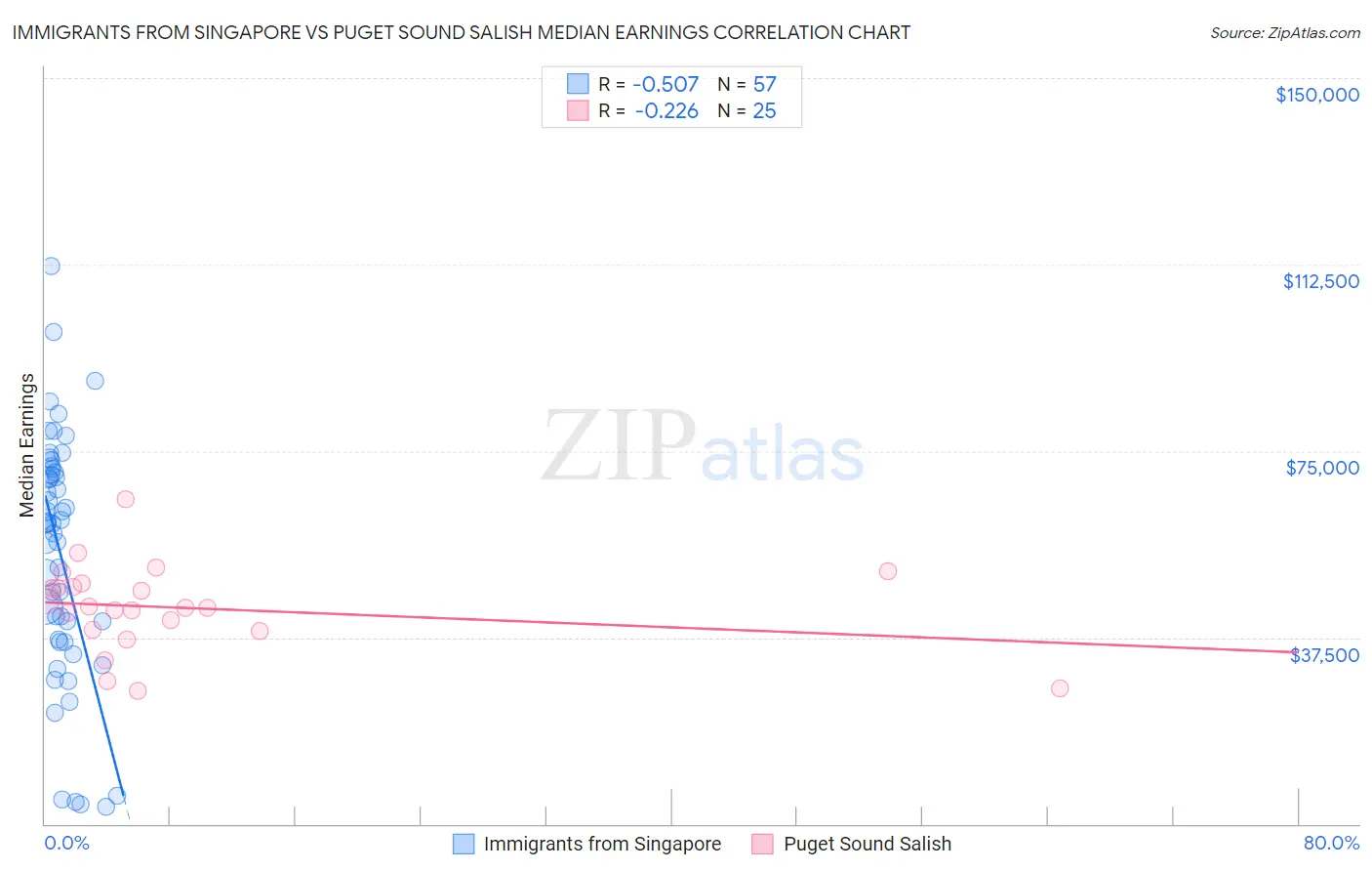 Immigrants from Singapore vs Puget Sound Salish Median Earnings