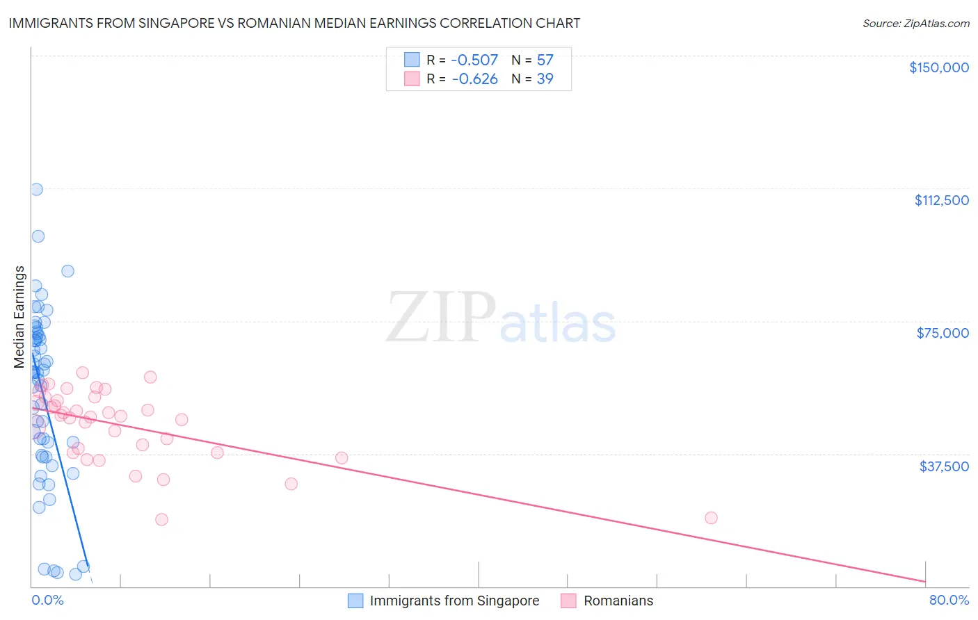 Immigrants from Singapore vs Romanian Median Earnings