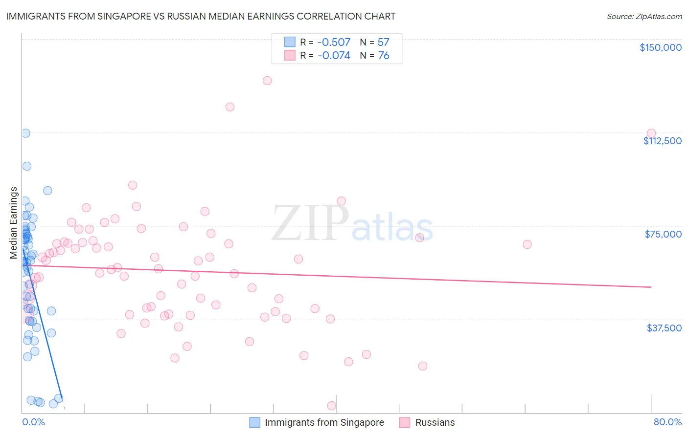 Immigrants from Singapore vs Russian Median Earnings