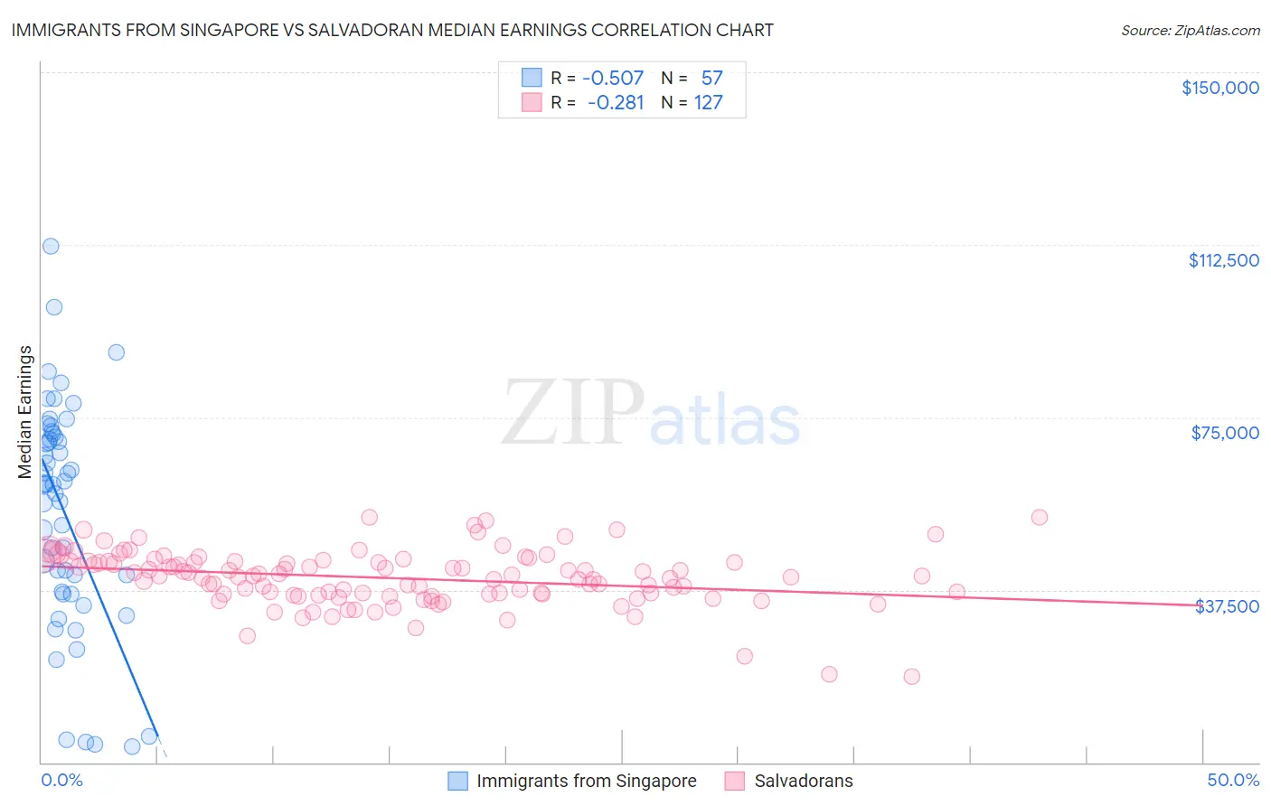 Immigrants from Singapore vs Salvadoran Median Earnings