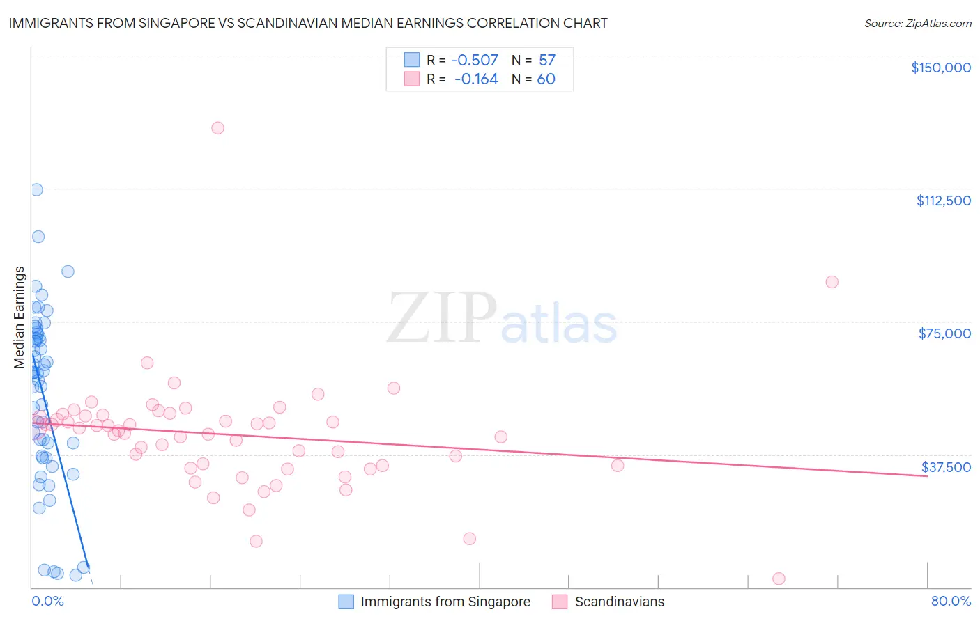 Immigrants from Singapore vs Scandinavian Median Earnings