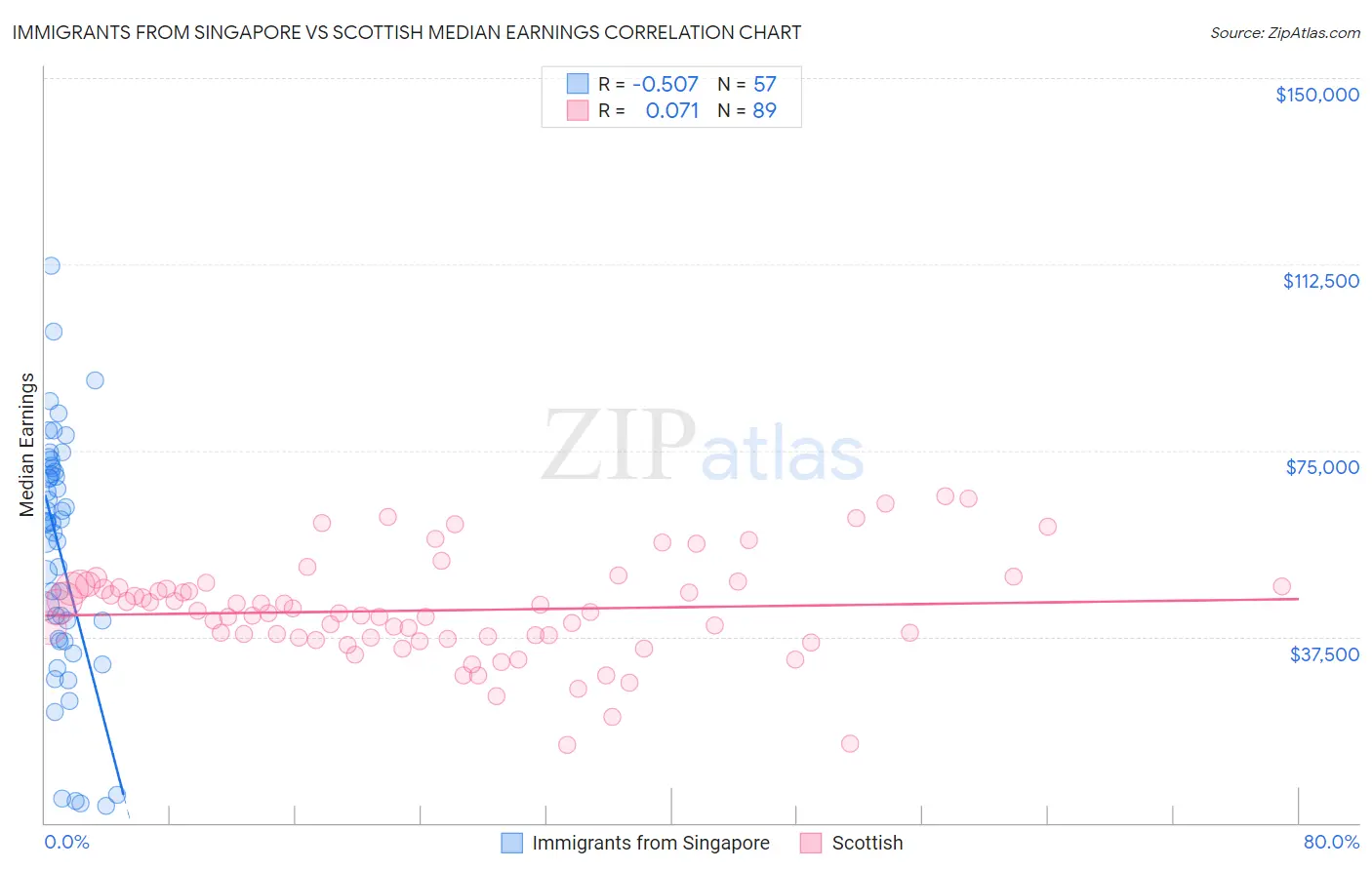 Immigrants from Singapore vs Scottish Median Earnings