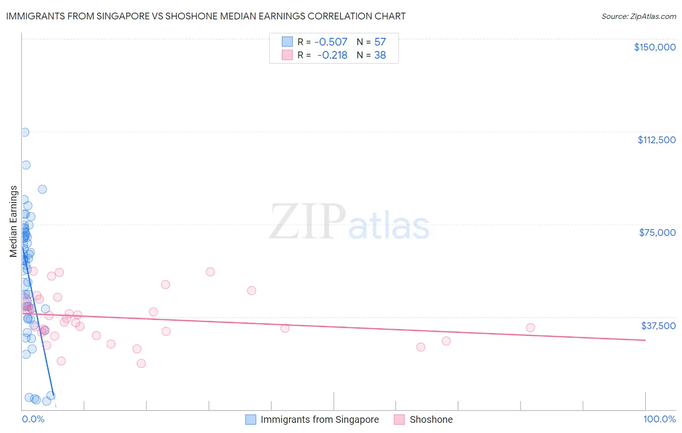 Immigrants from Singapore vs Shoshone Median Earnings