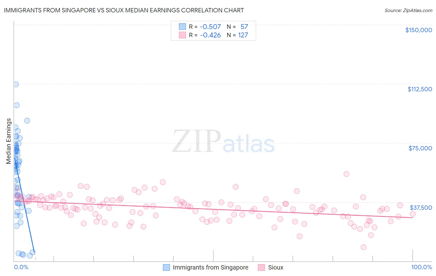 Immigrants from Singapore vs Sioux Median Earnings