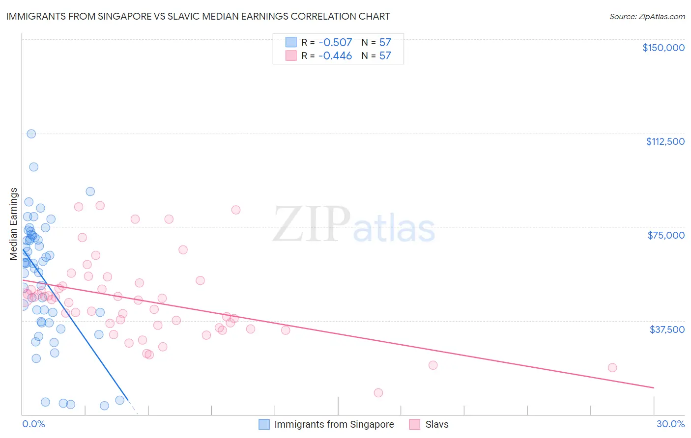 Immigrants from Singapore vs Slavic Median Earnings