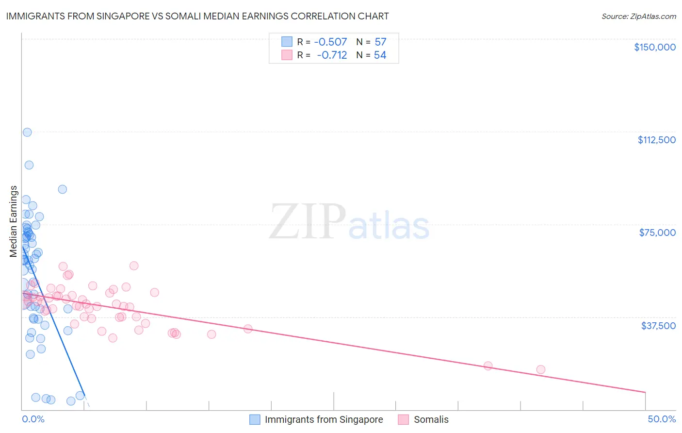 Immigrants from Singapore vs Somali Median Earnings