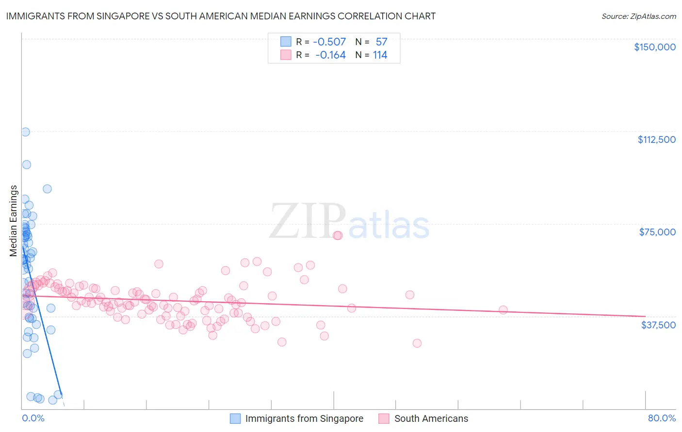 Immigrants from Singapore vs South American Median Earnings