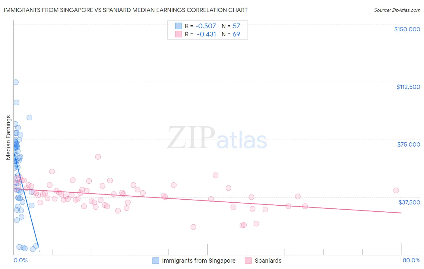 Immigrants from Singapore vs Spaniard Median Earnings