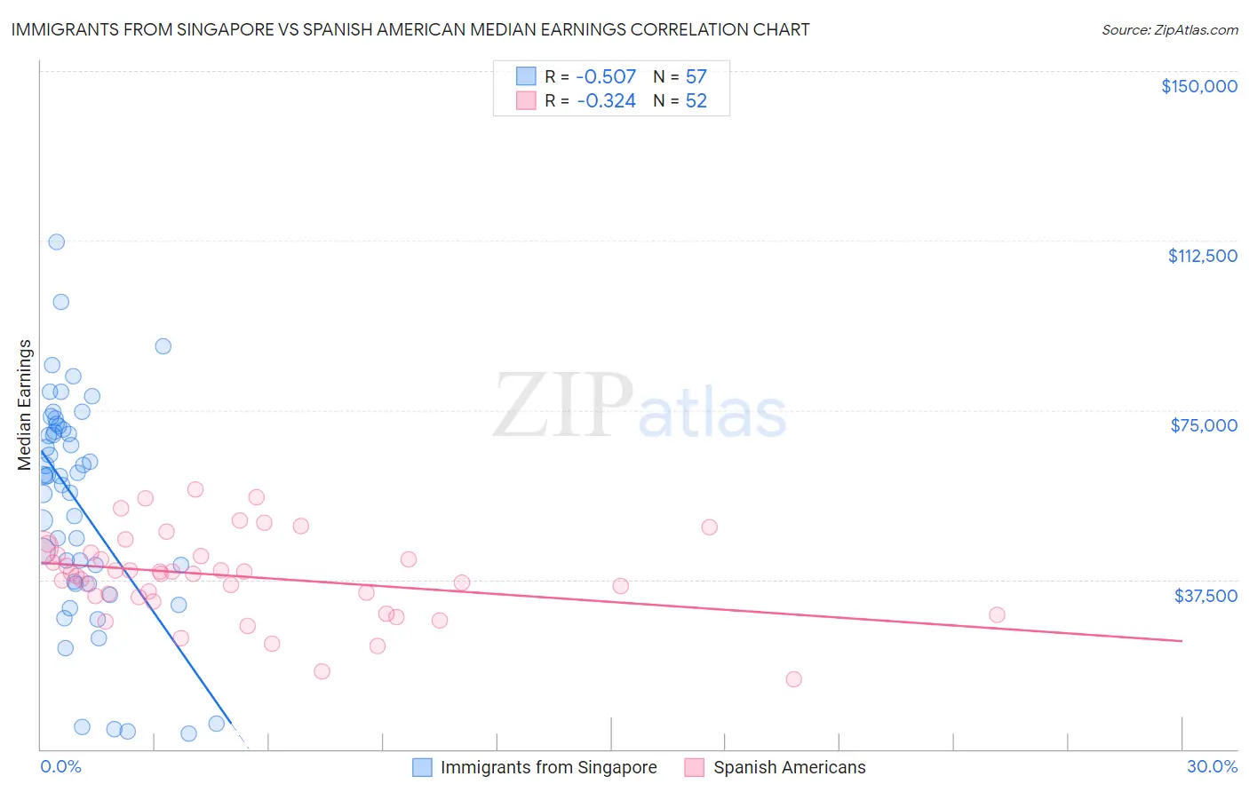 Immigrants from Singapore vs Spanish American Median Earnings