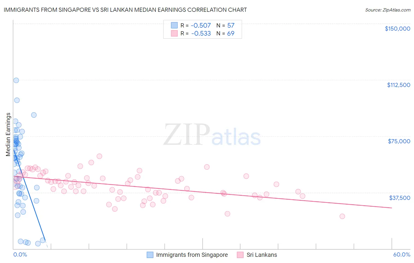 Immigrants from Singapore vs Sri Lankan Median Earnings