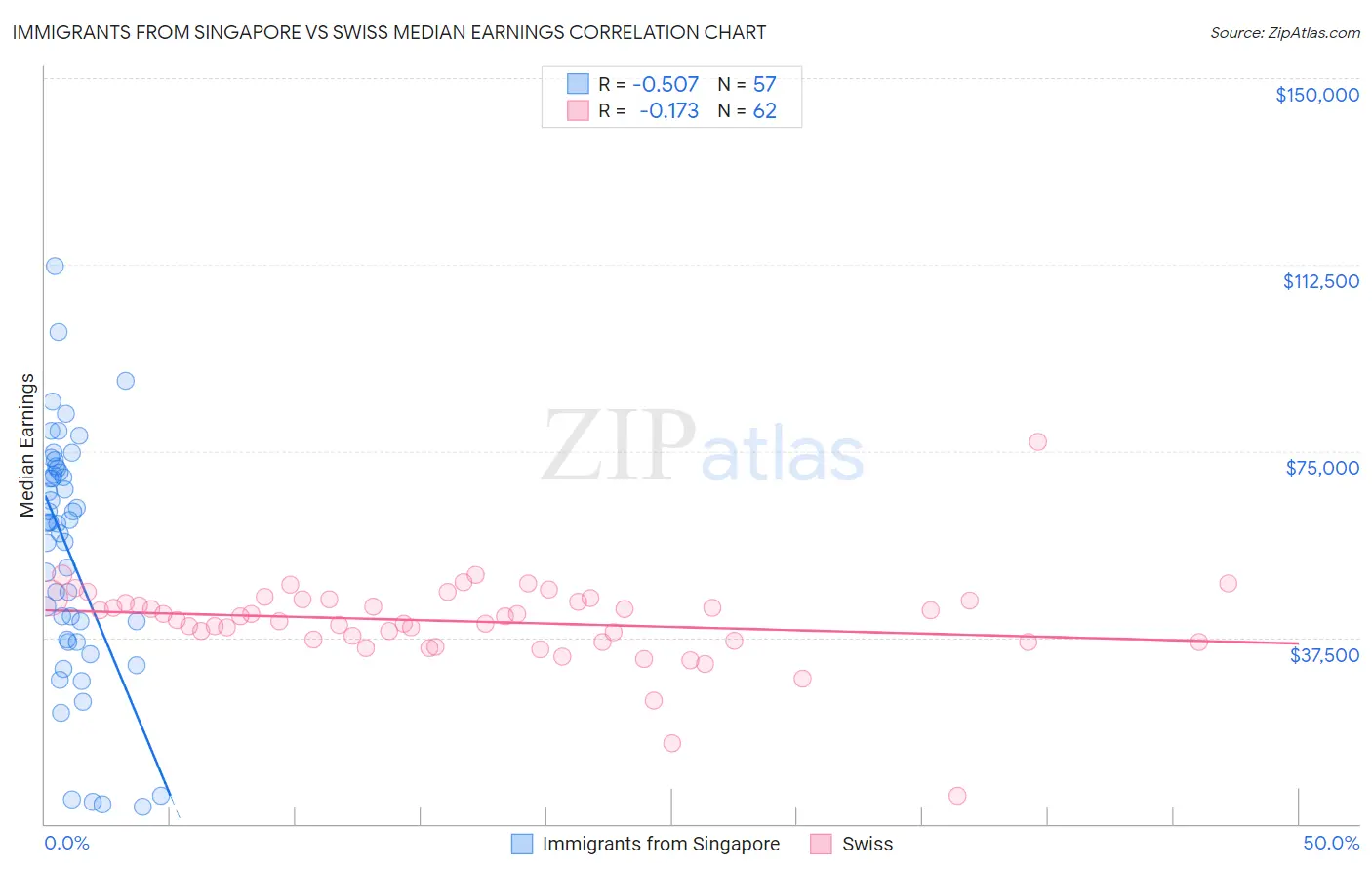 Immigrants from Singapore vs Swiss Median Earnings