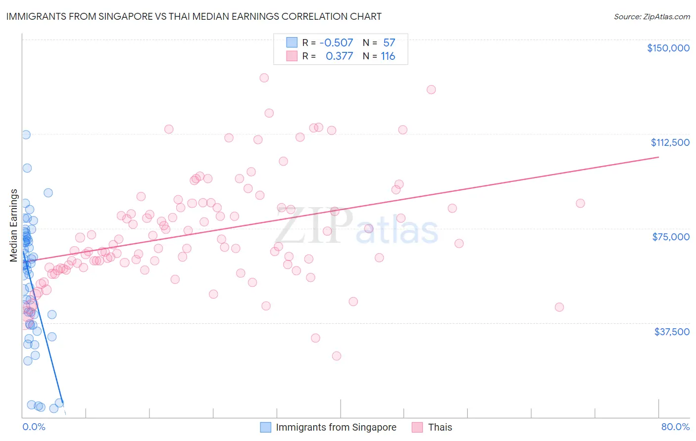 Immigrants from Singapore vs Thai Median Earnings