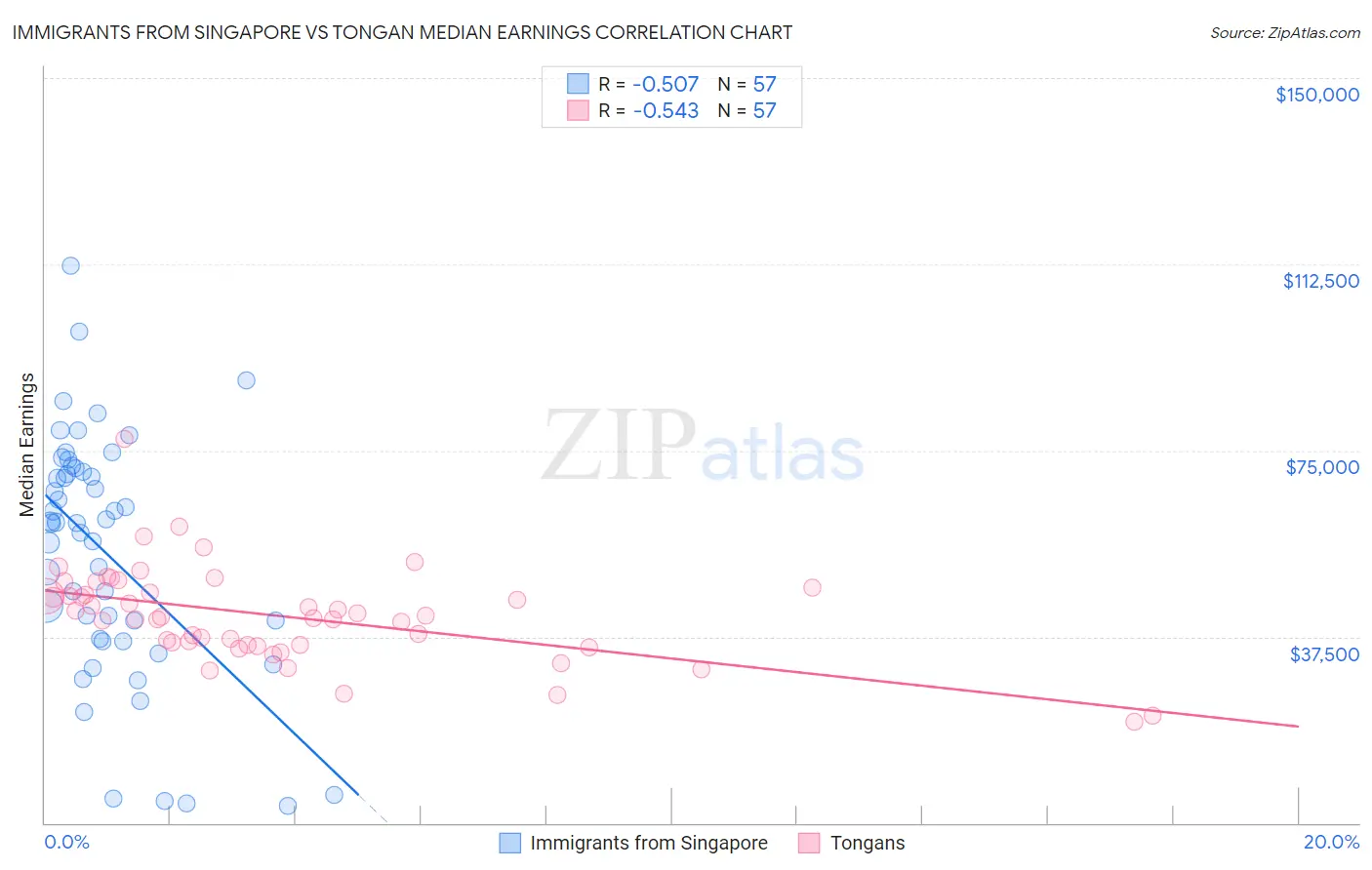 Immigrants from Singapore vs Tongan Median Earnings