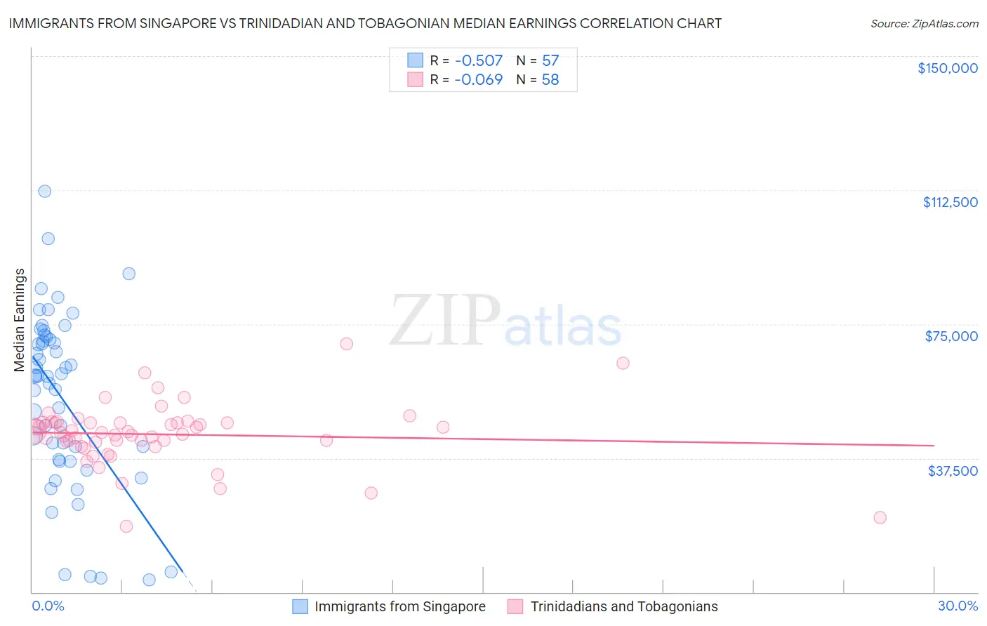 Immigrants from Singapore vs Trinidadian and Tobagonian Median Earnings