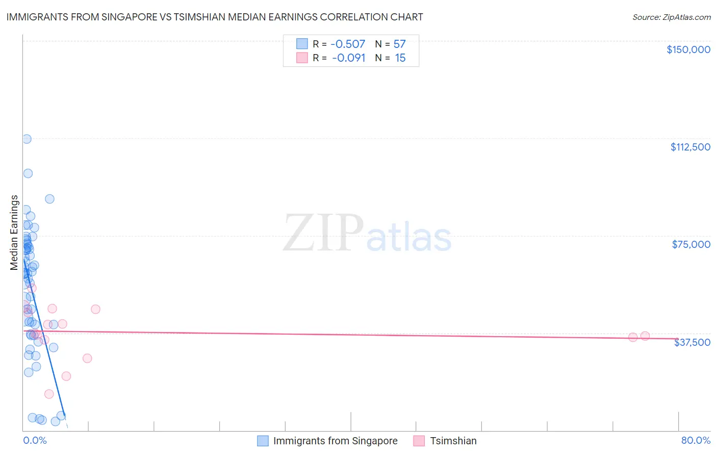 Immigrants from Singapore vs Tsimshian Median Earnings