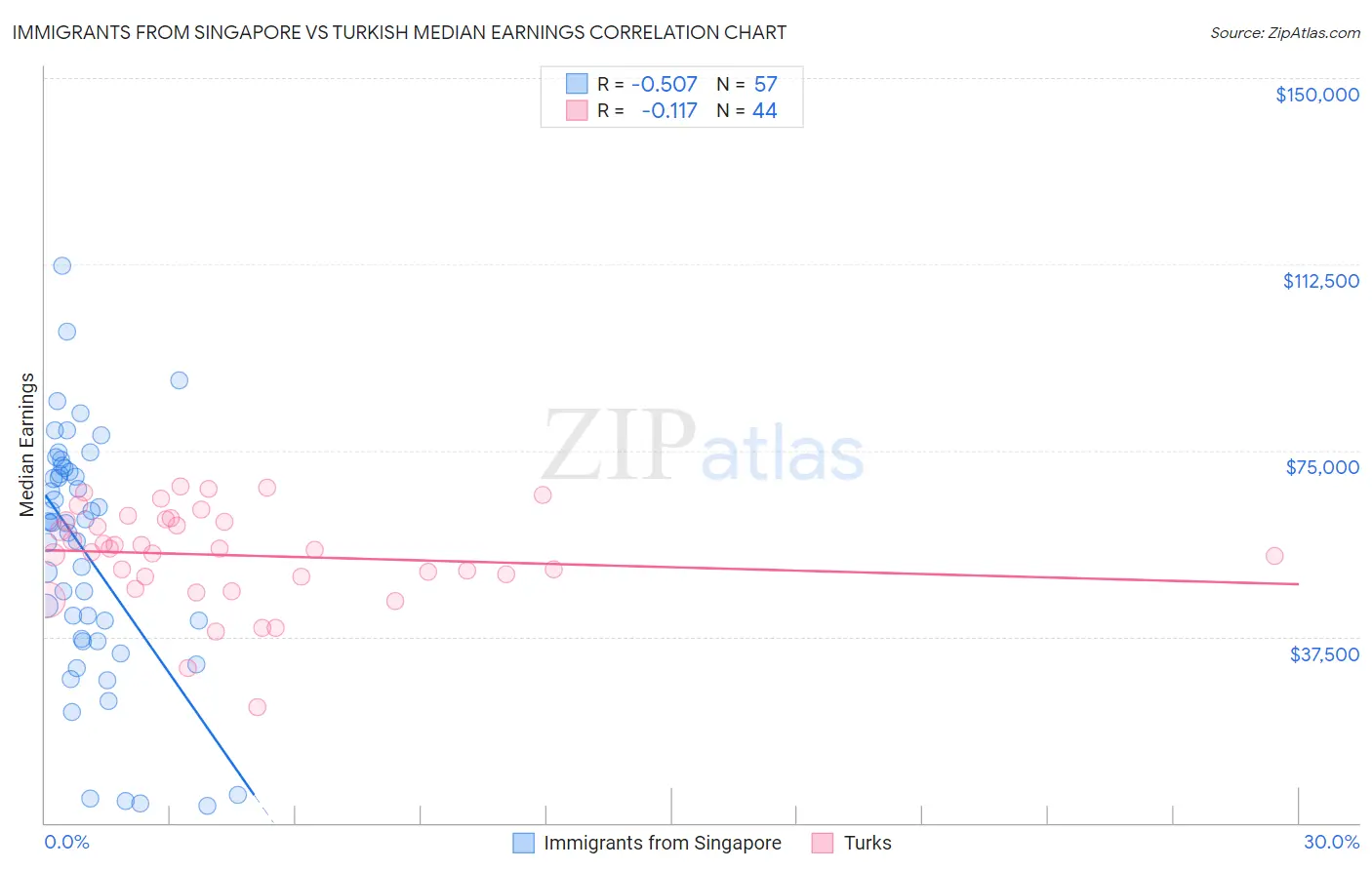 Immigrants from Singapore vs Turkish Median Earnings