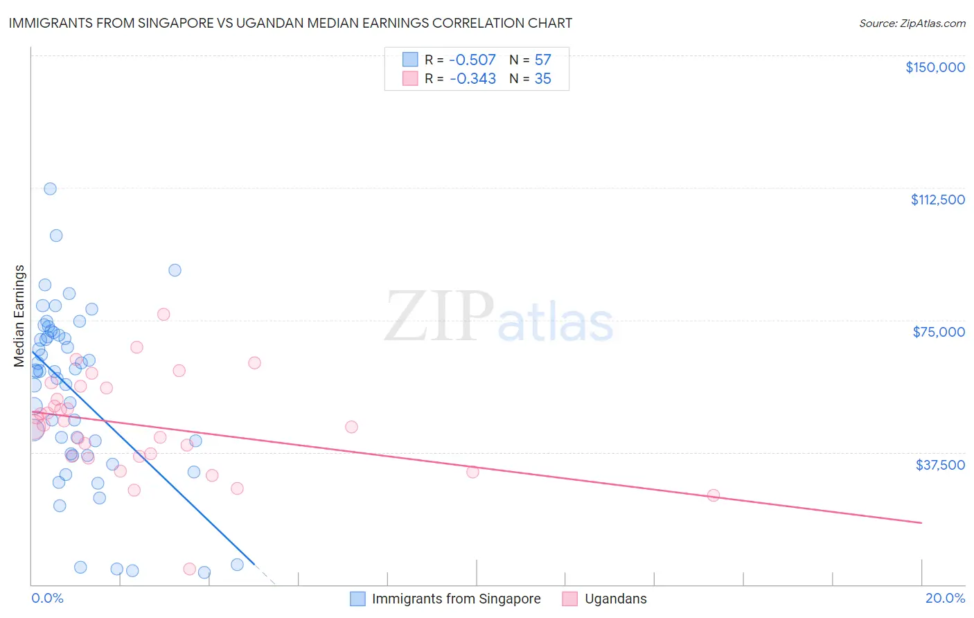 Immigrants from Singapore vs Ugandan Median Earnings