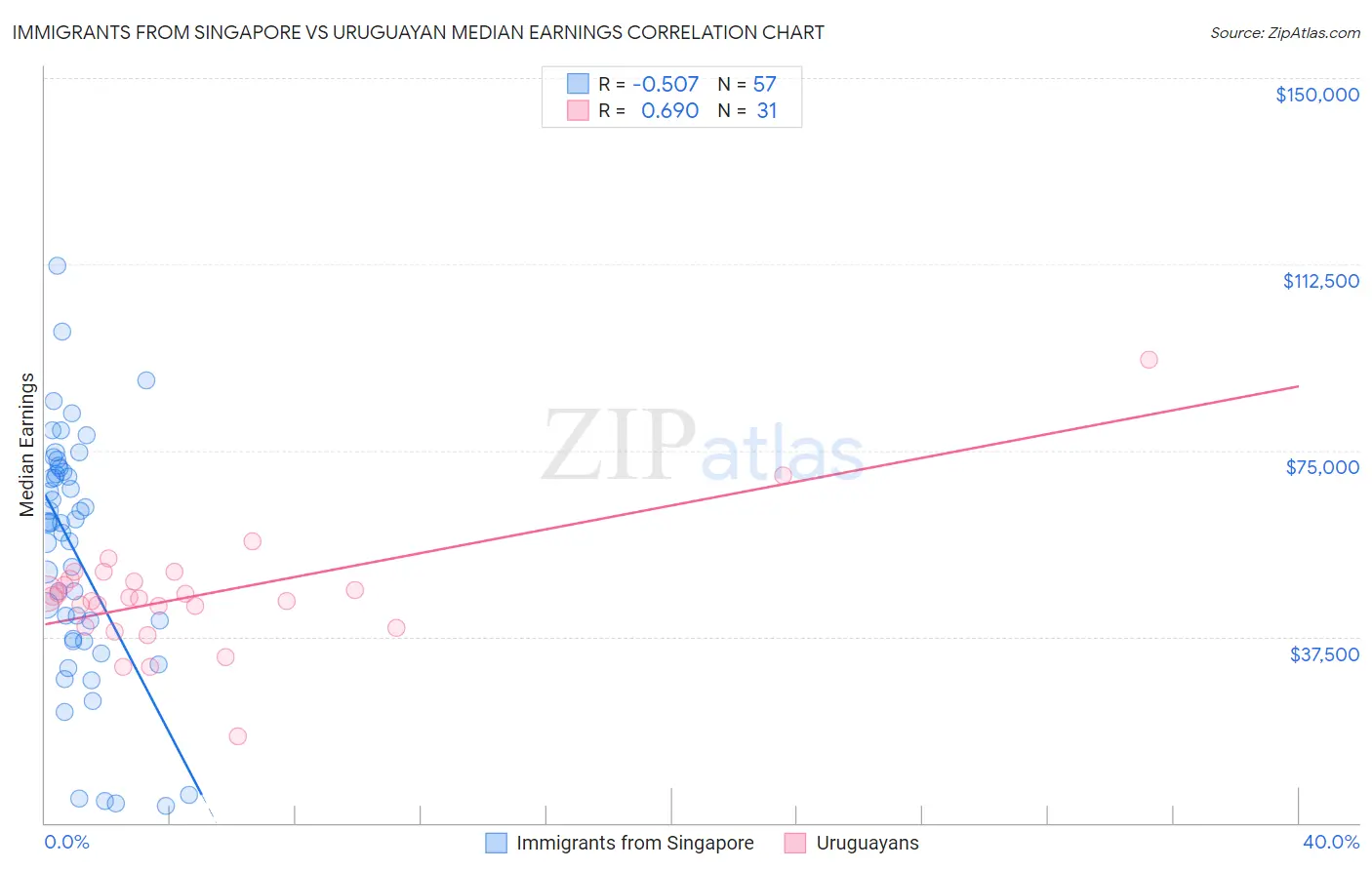 Immigrants from Singapore vs Uruguayan Median Earnings