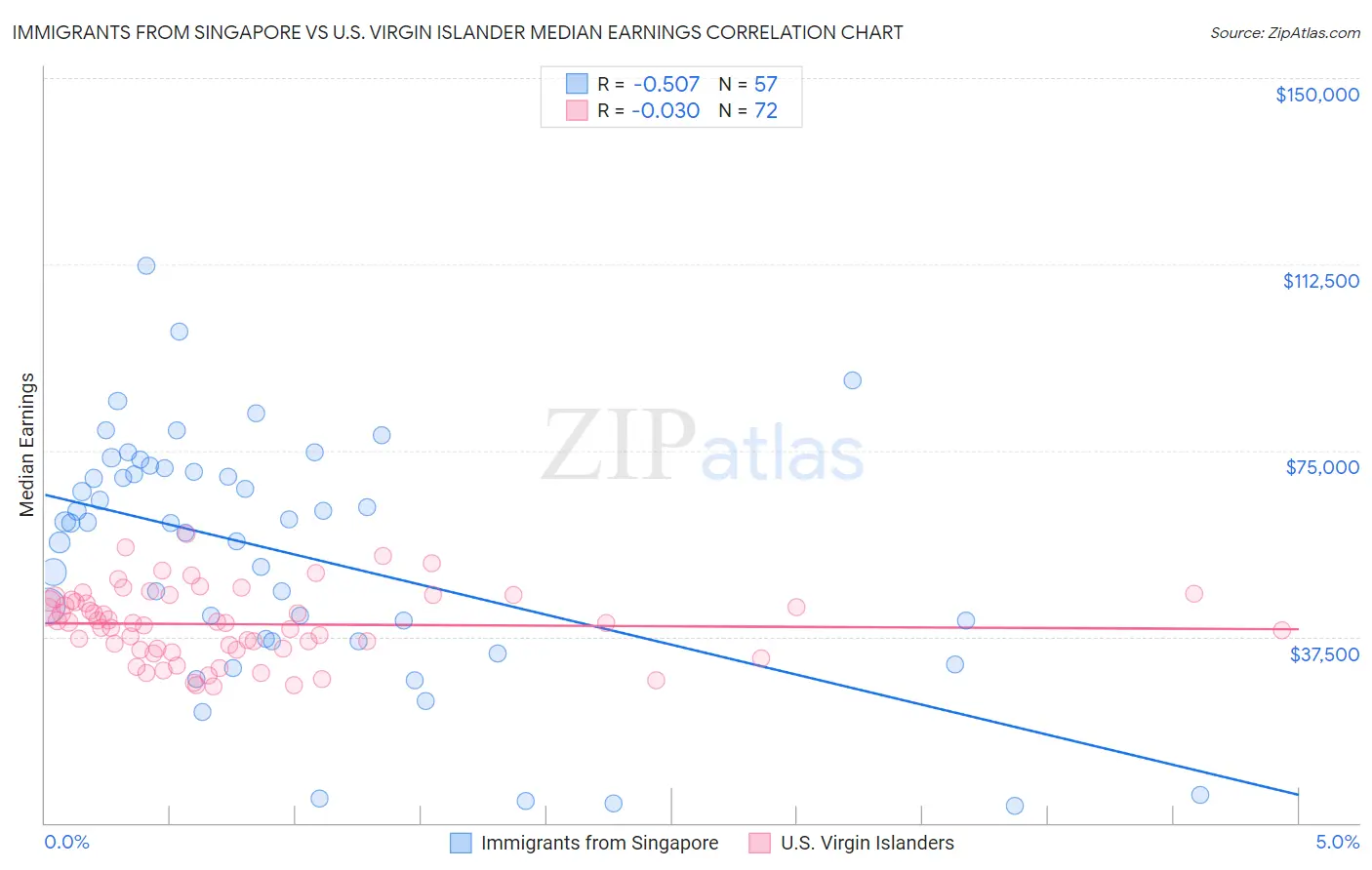 Immigrants from Singapore vs U.S. Virgin Islander Median Earnings