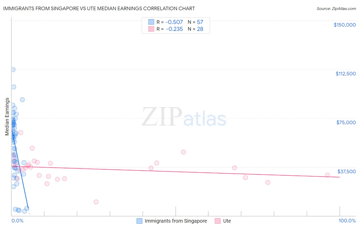 Immigrants from Singapore vs Ute Median Earnings