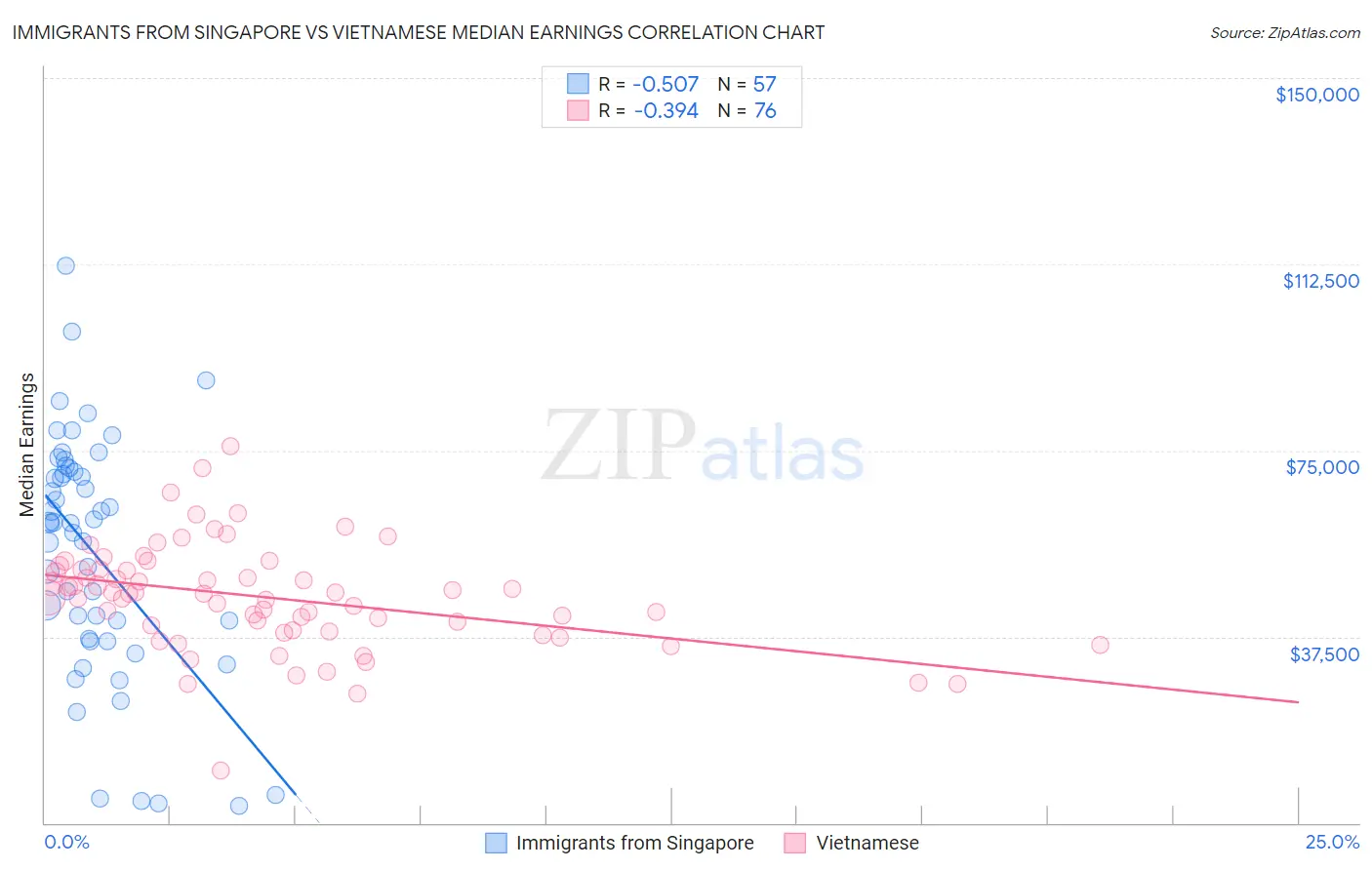 Immigrants from Singapore vs Vietnamese Median Earnings