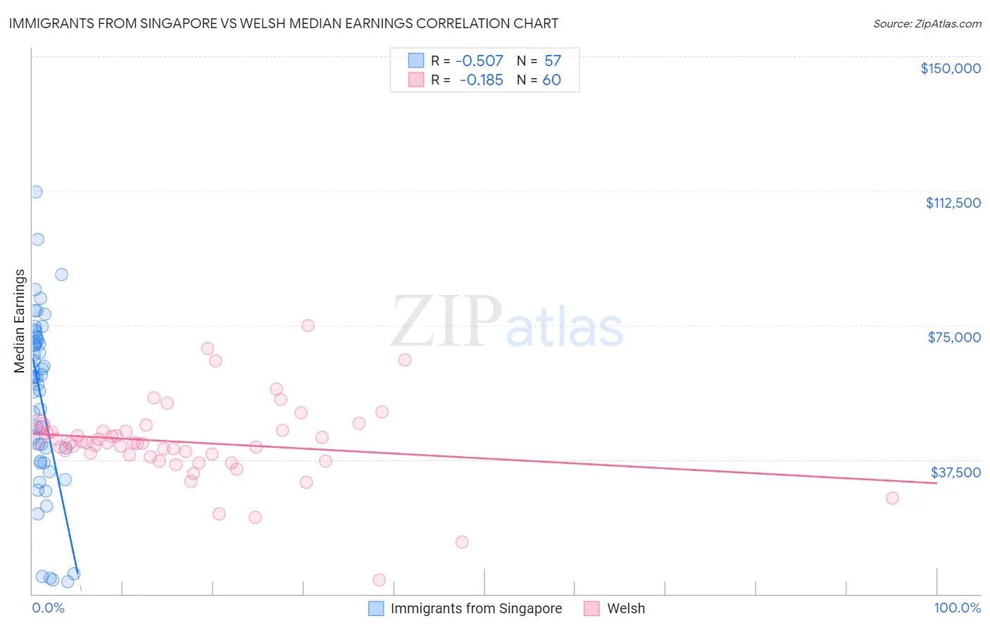 Immigrants from Singapore vs Welsh Median Earnings