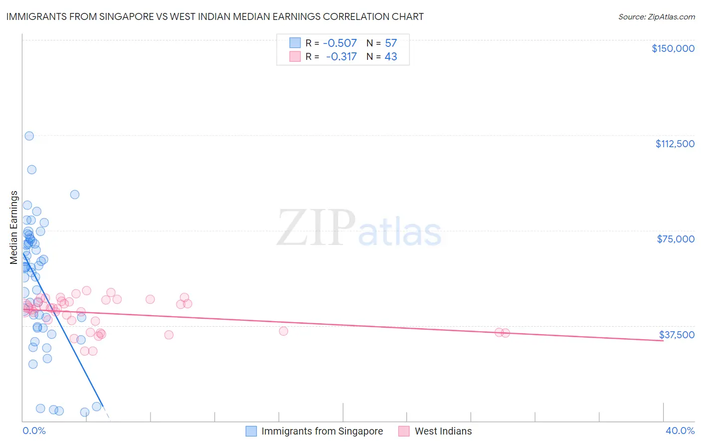 Immigrants from Singapore vs West Indian Median Earnings