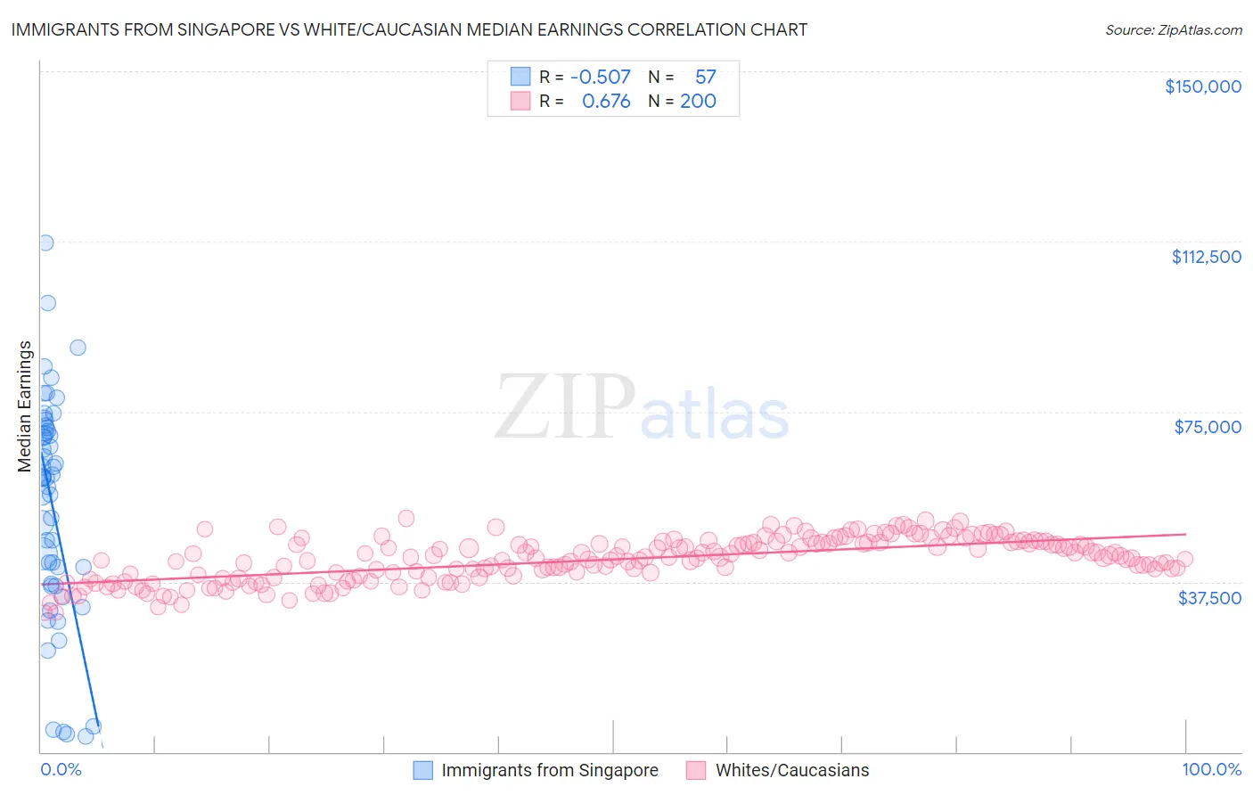 Immigrants from Singapore vs White/Caucasian Median Earnings
