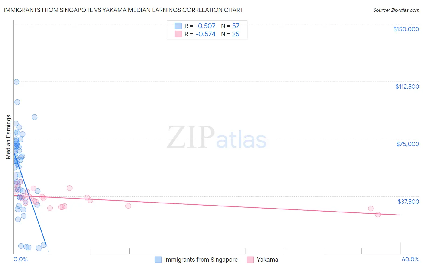 Immigrants from Singapore vs Yakama Median Earnings