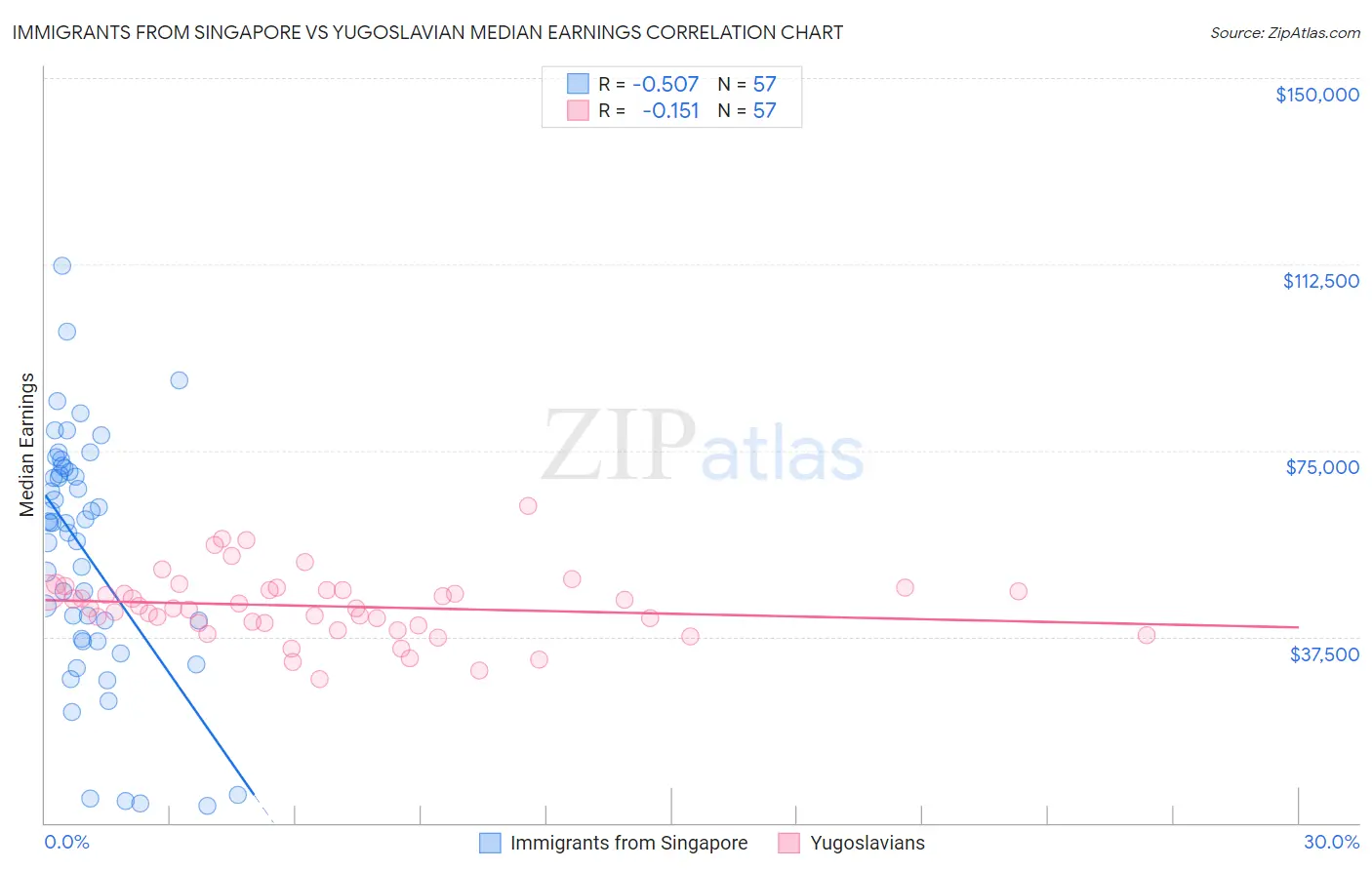 Immigrants from Singapore vs Yugoslavian Median Earnings