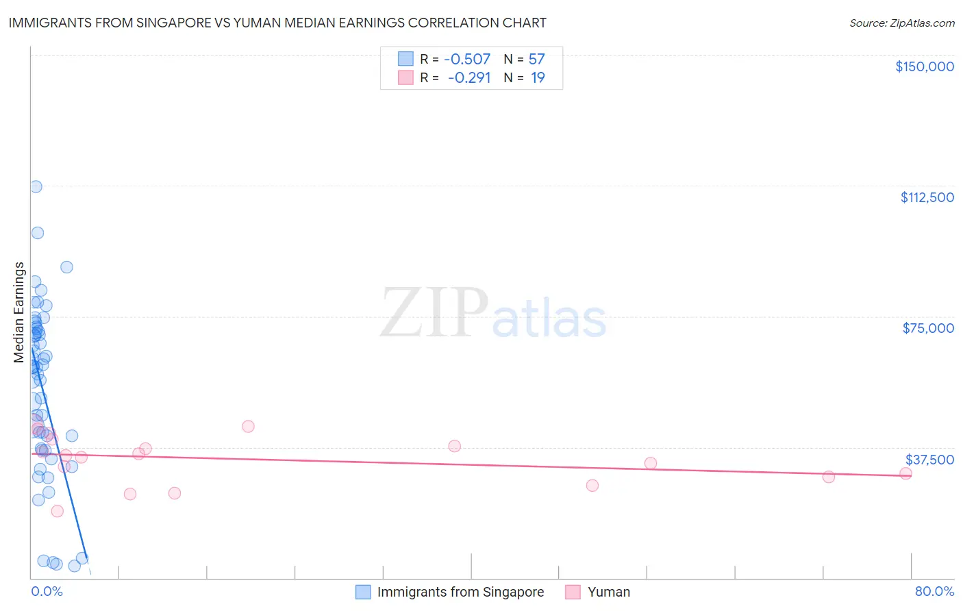 Immigrants from Singapore vs Yuman Median Earnings
