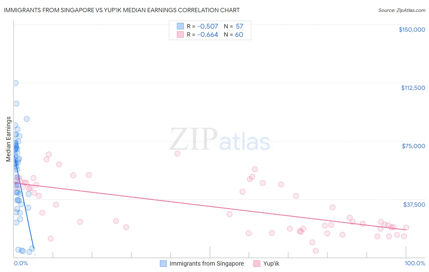Immigrants from Singapore vs Yup'ik Median Earnings