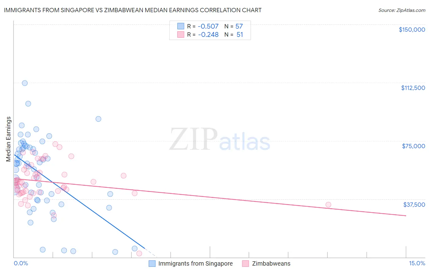 Immigrants from Singapore vs Zimbabwean Median Earnings