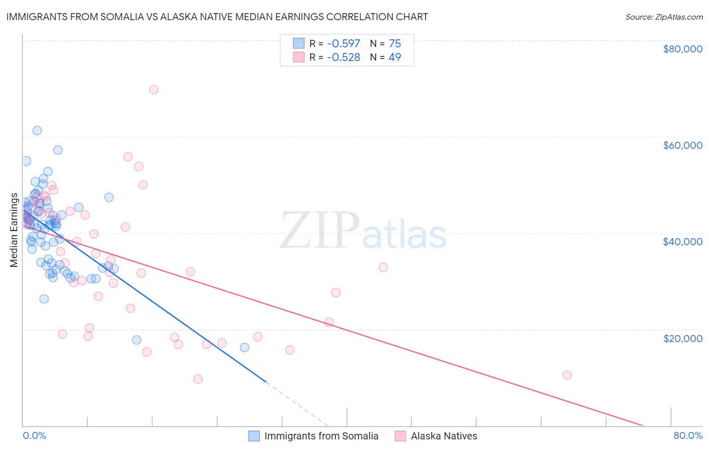 Immigrants from Somalia vs Alaska Native Median Earnings