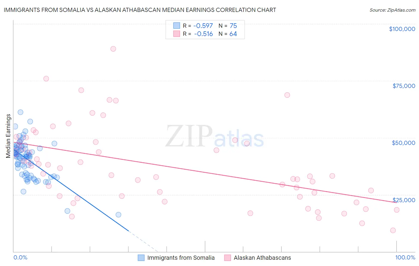 Immigrants from Somalia vs Alaskan Athabascan Median Earnings