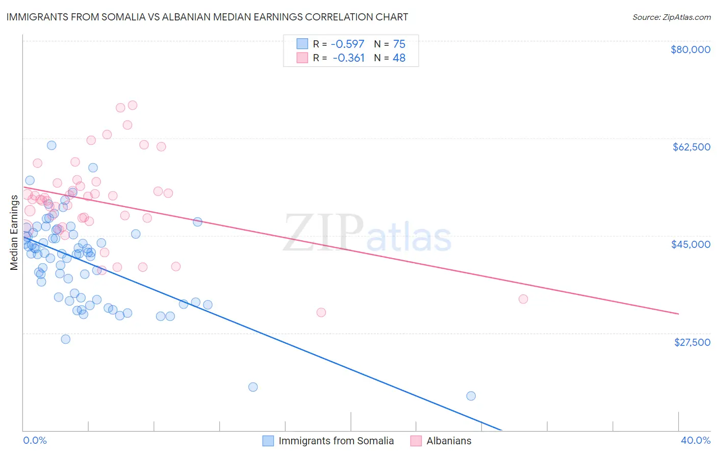 Immigrants from Somalia vs Albanian Median Earnings