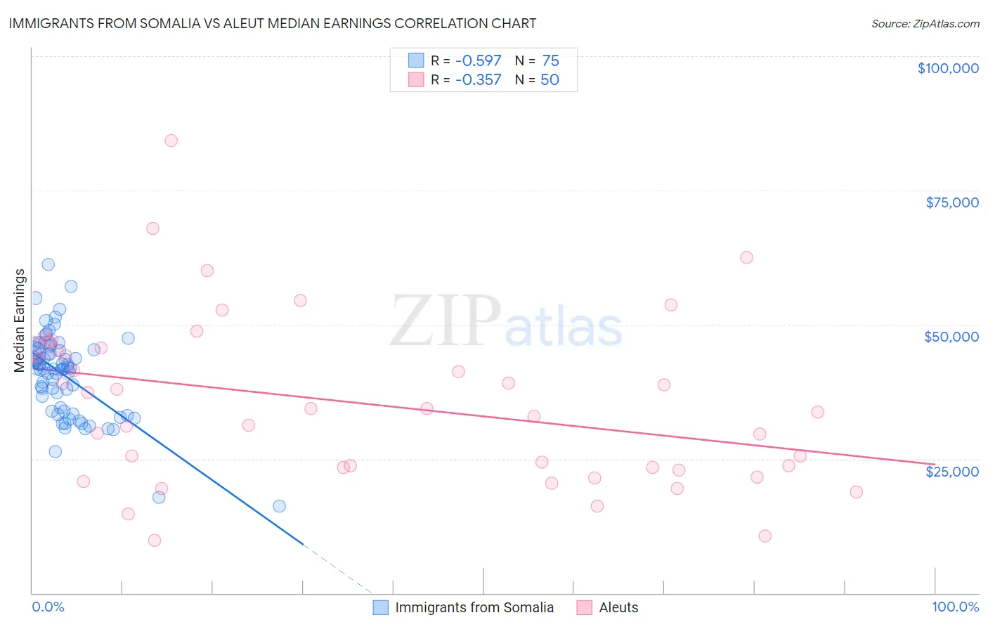 Immigrants from Somalia vs Aleut Median Earnings