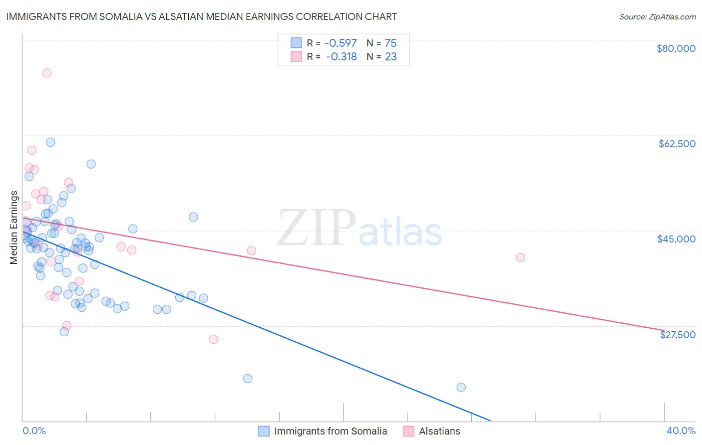 Immigrants from Somalia vs Alsatian Median Earnings