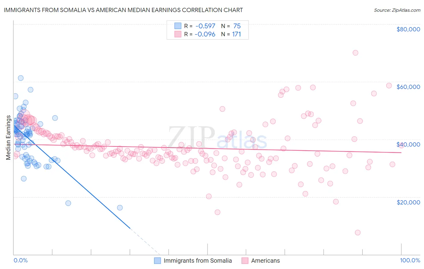 Immigrants from Somalia vs American Median Earnings