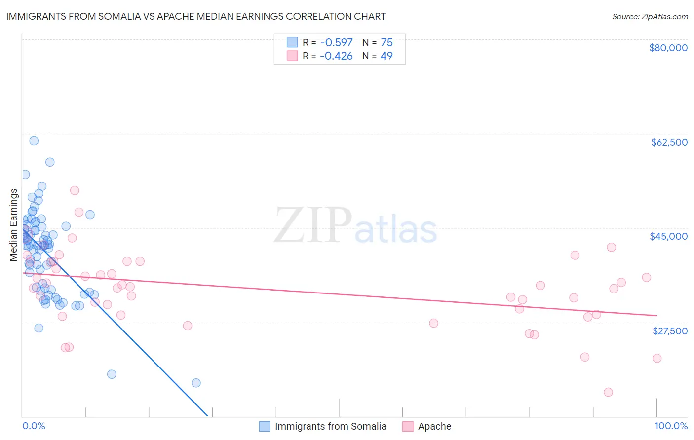 Immigrants from Somalia vs Apache Median Earnings
