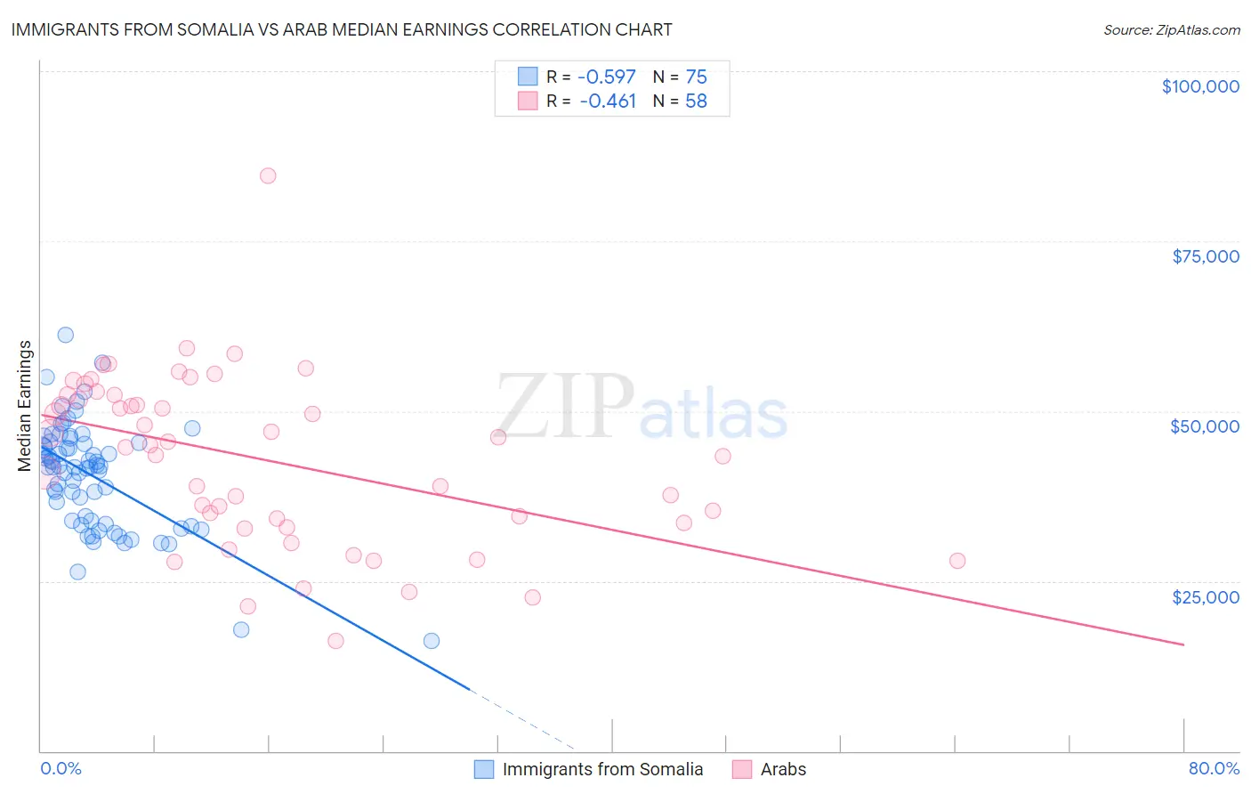 Immigrants from Somalia vs Arab Median Earnings