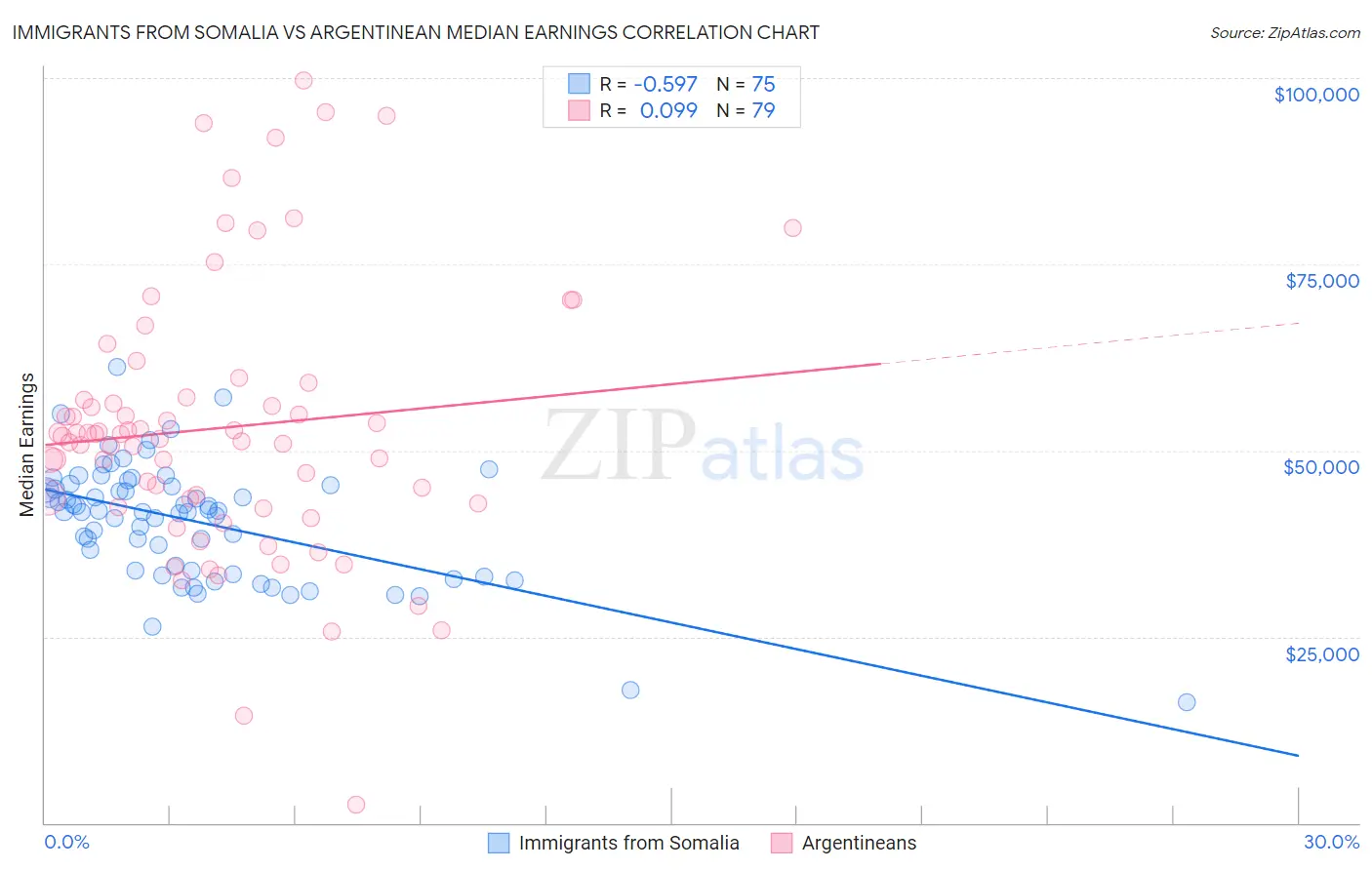 Immigrants from Somalia vs Argentinean Median Earnings