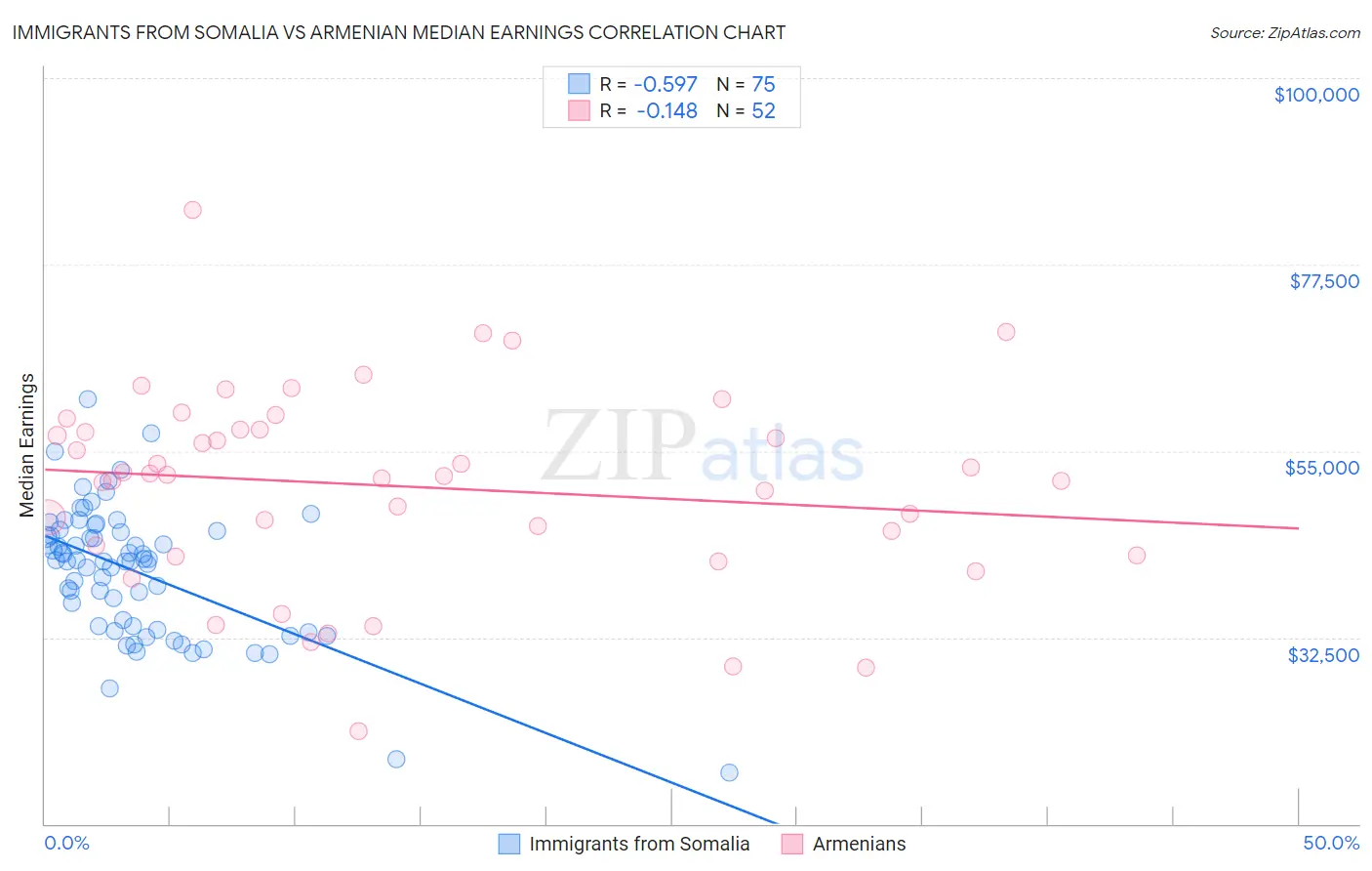 Immigrants from Somalia vs Armenian Median Earnings