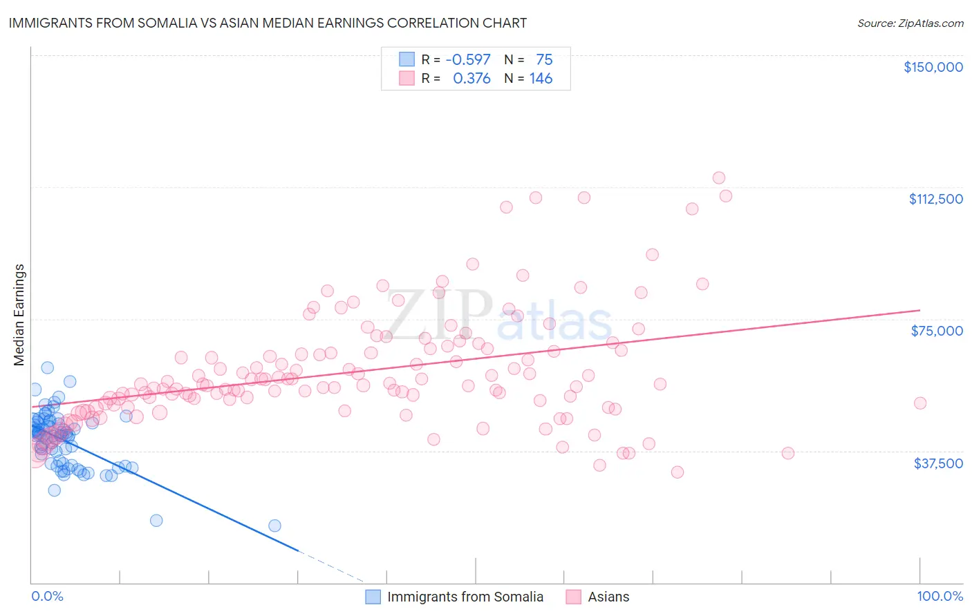 Immigrants from Somalia vs Asian Median Earnings