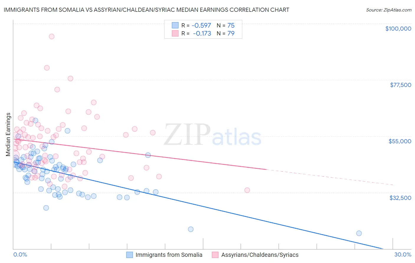 Immigrants from Somalia vs Assyrian/Chaldean/Syriac Median Earnings