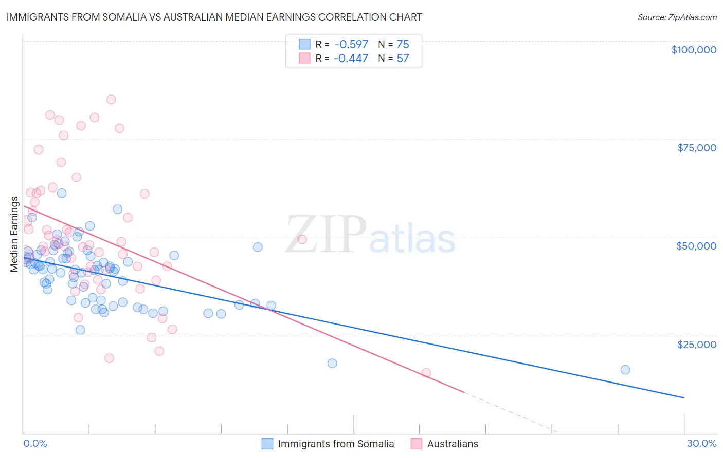 Immigrants from Somalia vs Australian Median Earnings